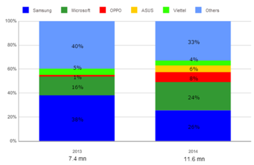 samsung_tut_doc_o_thi_truong_viet_nam_nokia_vung_day