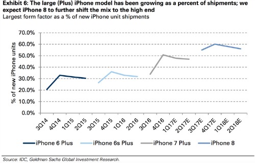 iphone_buyers_are_beginning_to_favor_the_more_premium_plus_models