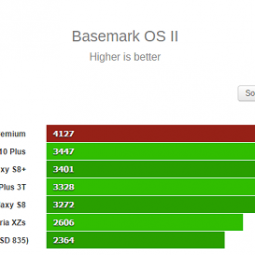 Sony Xperia XZ Premium có hiệu năng Benchmark cực ấn tượng