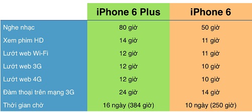 So sánh iphone 6 và iphone 6 Plus - Ảnh 6 pin_iphone_6_plus_troi_hon_iphone_6