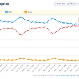 iOS 10 là phiên bản iOS phổ biến nhất