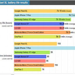 Đọ tuổi thọ pin của Pixel XL, iPhone 7 Plus và Galaxy S7 Edge